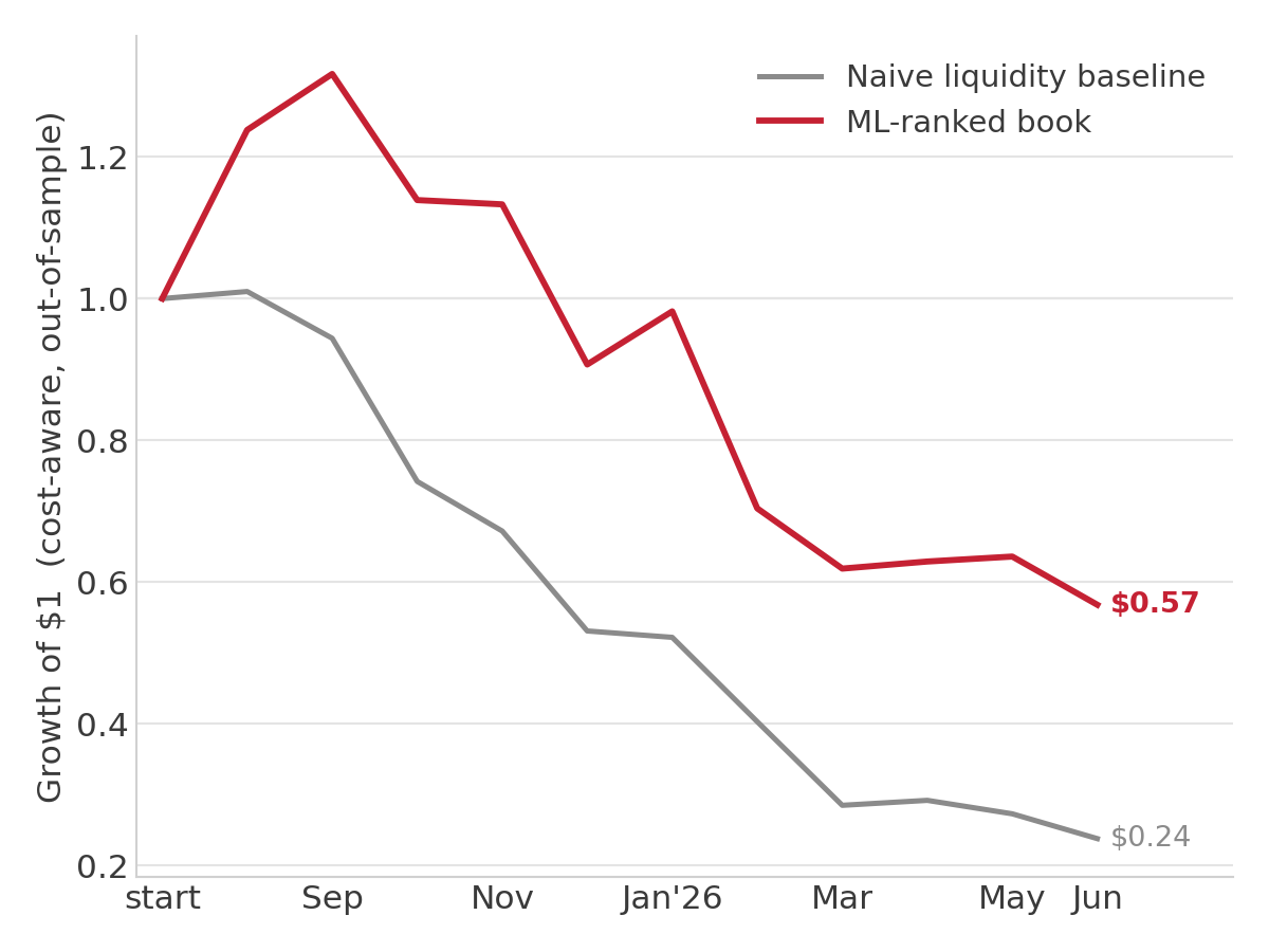 Modeled out-of-sample equity curves after cost controls; both the ML-ranked book and the naive baseline end below $1.