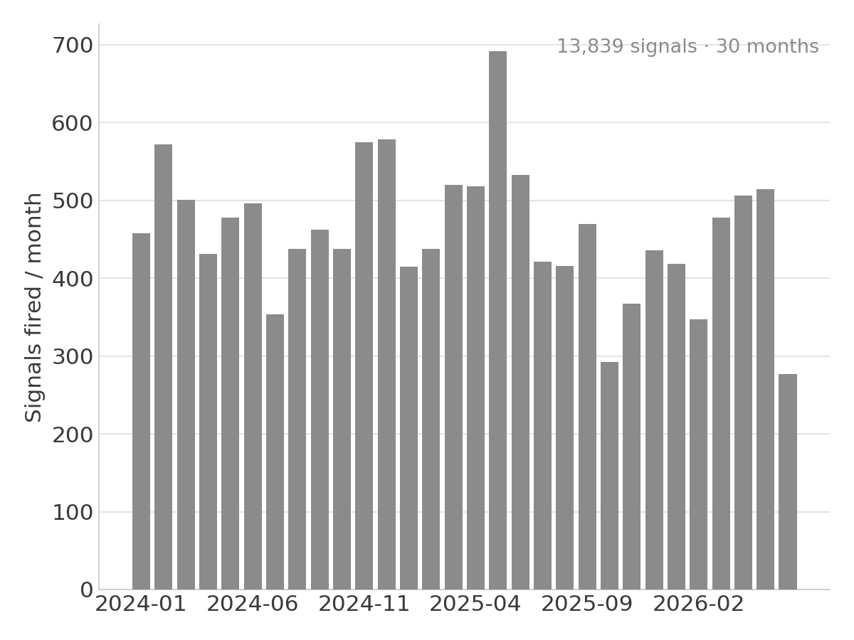 Monthly count of signals fired across the full sample; 13,839 total.