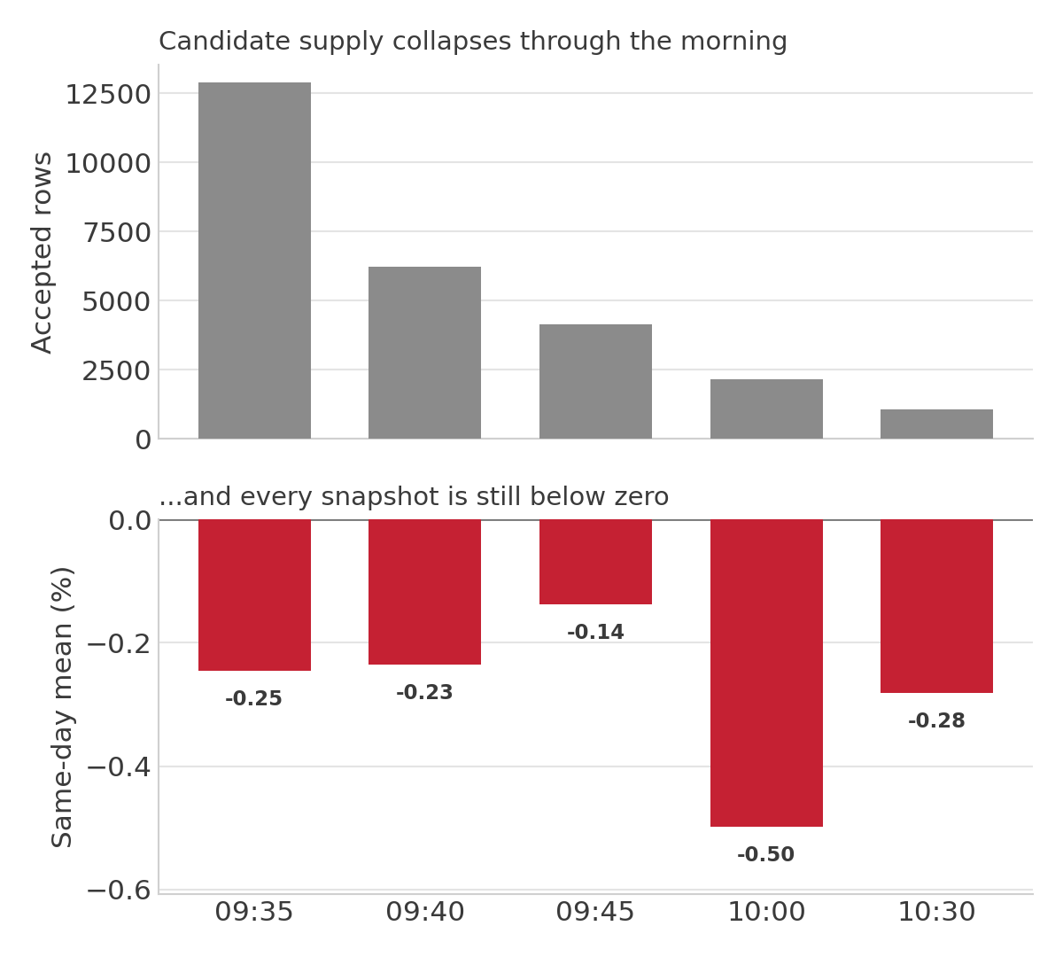 Two-panel chart: accepted rows declining across the five snapshots, and same-day mean return below zero at every snapshot.
