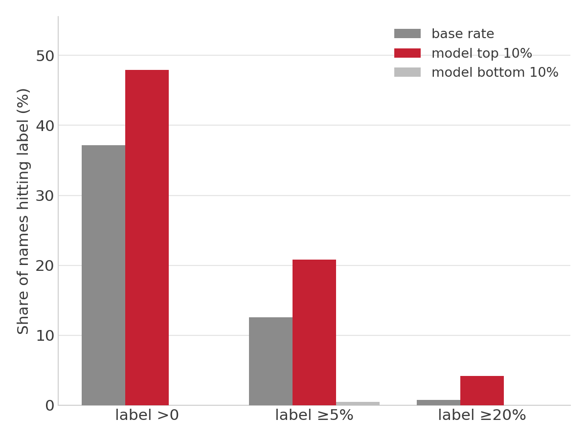 Grouped bars: for labels >0, >=5%, and >=20%, the model's top-10% slice beats the base rate while the bottom 10% is near zero.