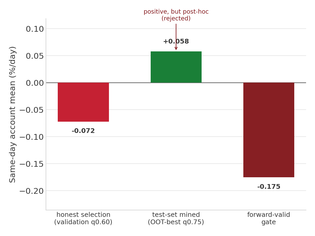 Three bars: validation-selected q0.60 negative, OOT-best mined q0.75 positive but post-hoc, forward-valid gate negative.