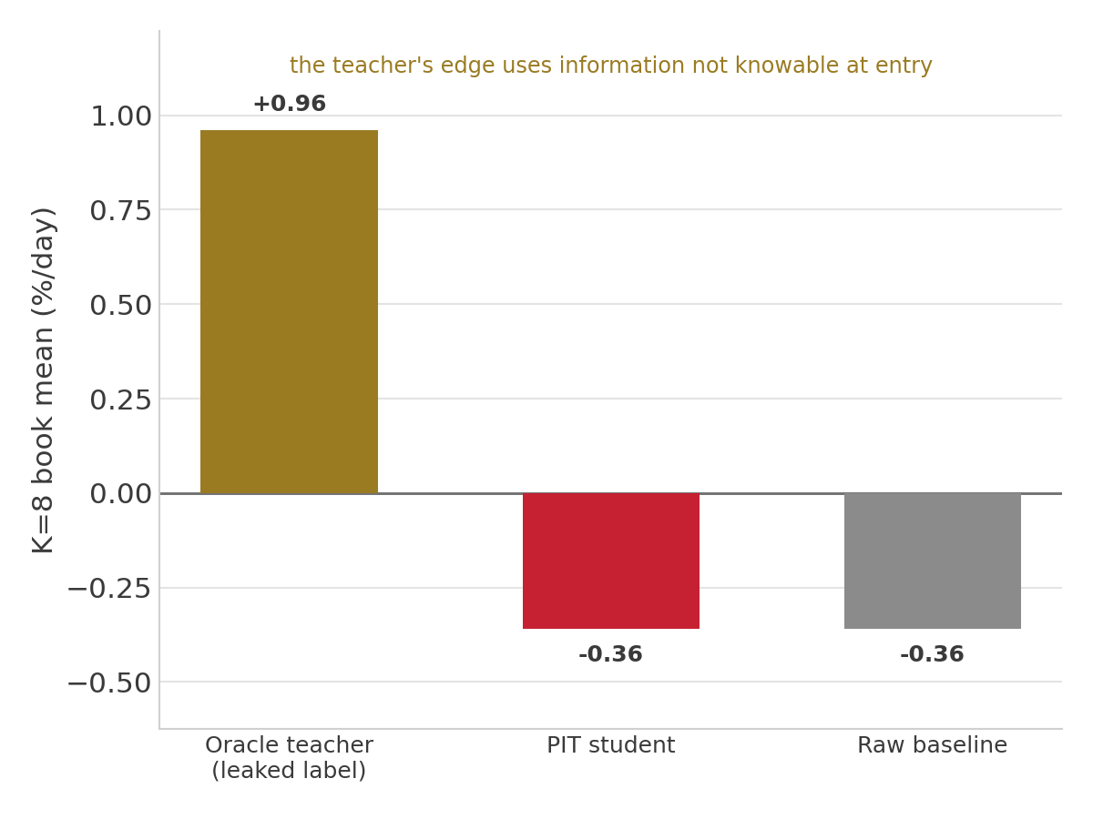 Three bars: oracle teacher K=8 mean positive (uses leaked label), PIT student K=8 mean negative, raw baseline negative.